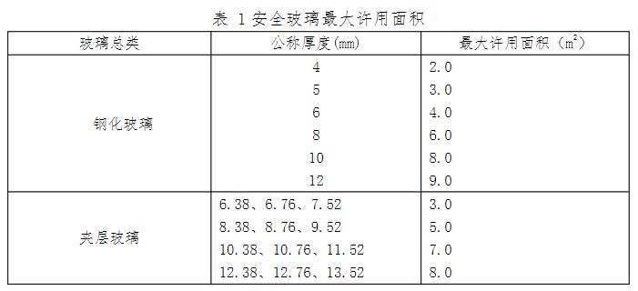 玻璃陽臺(tái)欄桿的玻璃應(yīng)符合哪些規(guī)定