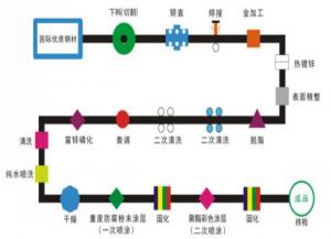 鋅鋼護欄的一噴一涂與二噴二涂有什么區(qū)別
